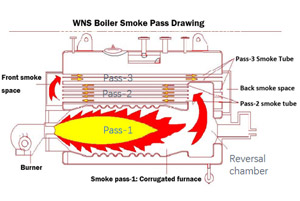 three pass boiler