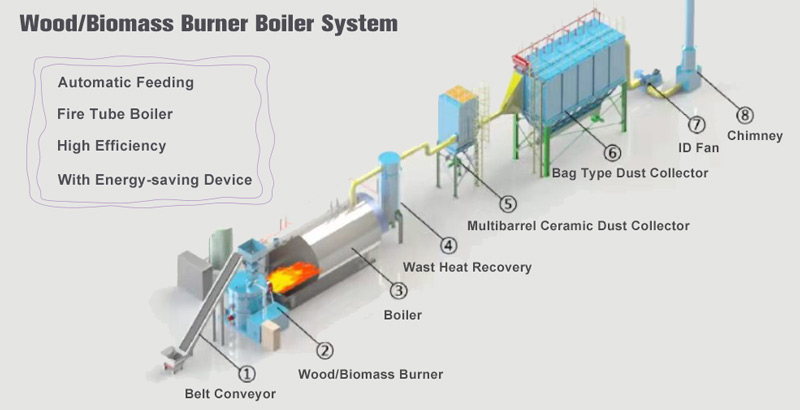 wood burner boiler,biomass burner boiler,steam boiler