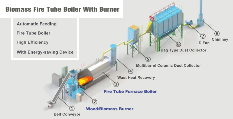 biomass fire tube boiler system,biomass burner boiler,wood burner boiler