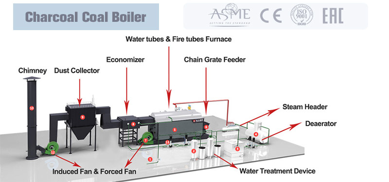 Coal Boiler chain Grate Stoker Boiler steam Water Boiler Henan Yuanda Coal Boiler chain Grate Stoker Boiler steam Water Boiler Henan Yuanda