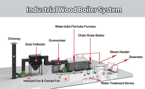 wood boiler system