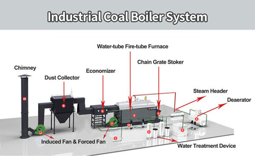 coal boiler system